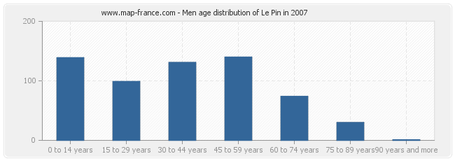 Men age distribution of Le Pin in 2007